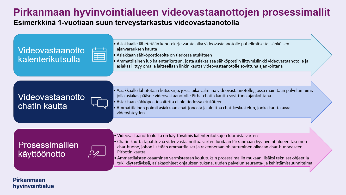 Pirkanmaan Hyvinvointialueen Videovastaanottojen Prosessimallit | Innokylä